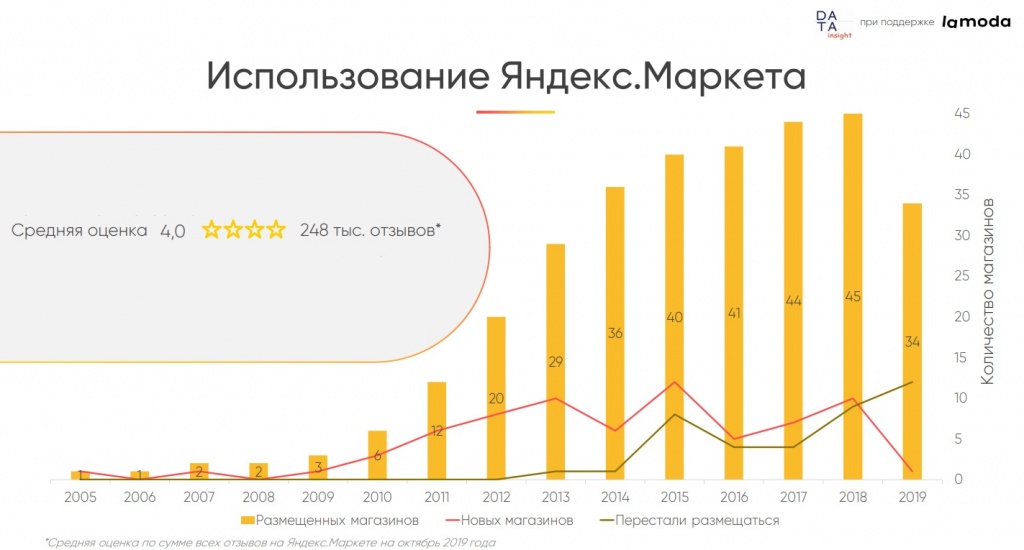 Онлайн-рынок одежды и обуви в России: Яндекс.Маркет