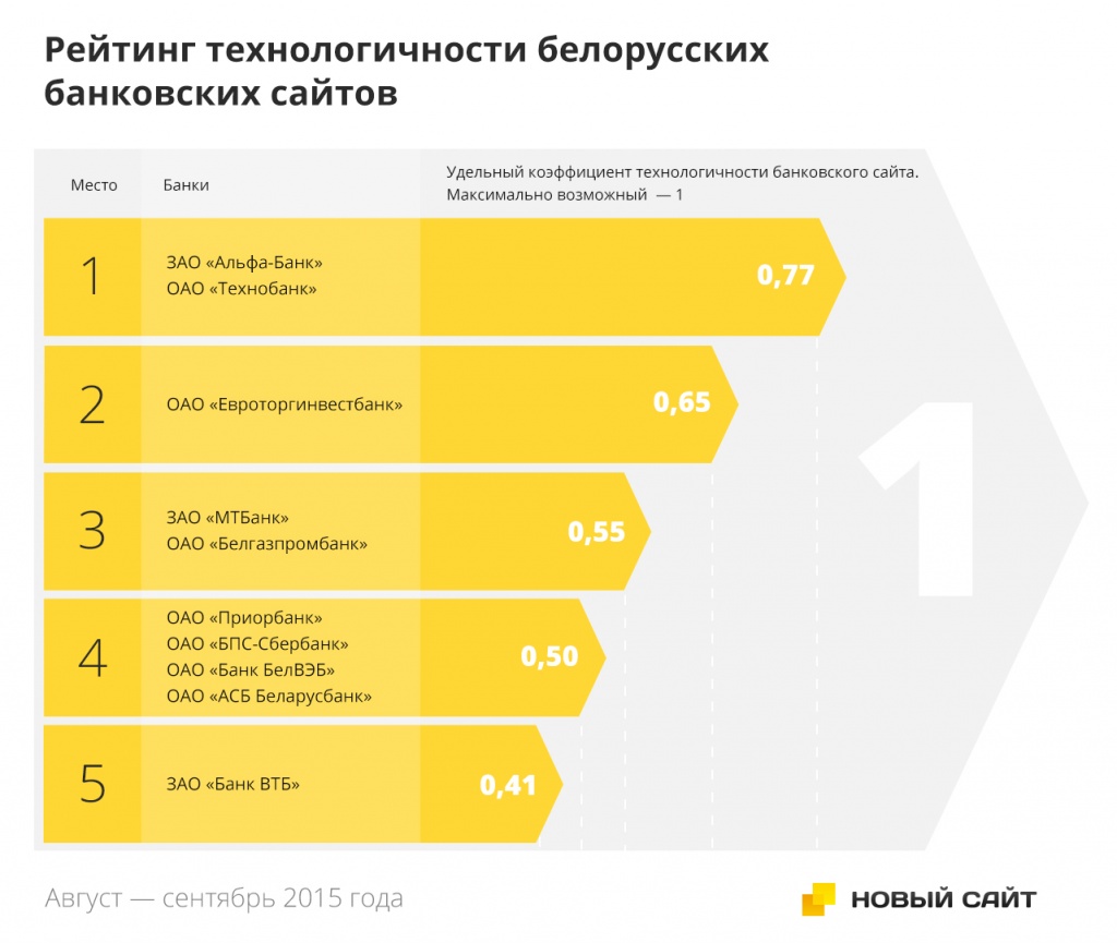 Рейтинг технологичности банковских сайтов Беларуси