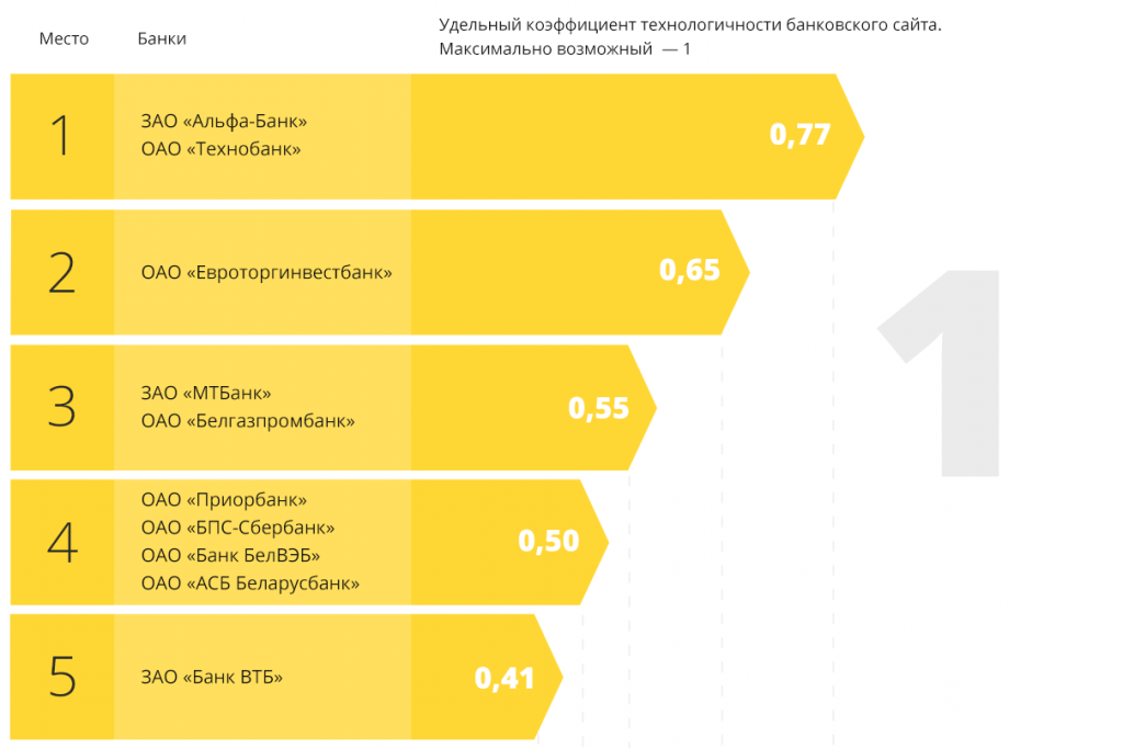 Рейтинг технологичности банковских сайтов Беларуси