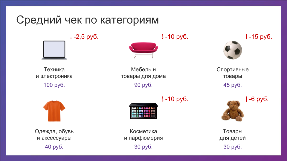 Средний чек в белорусских интернет-магазинах