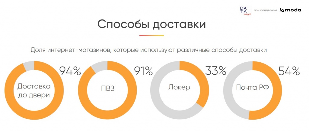 Онлайн-рынок одежды и обуви в России: способы доставки