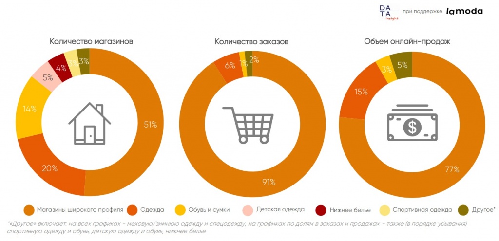 Онлайн-рынок одежды и обуви в России